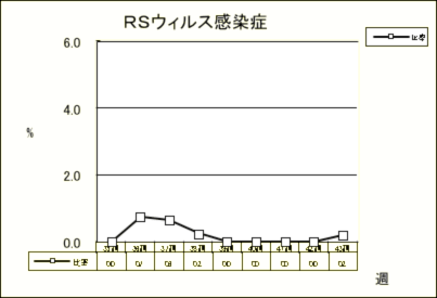 RSウイルス感染症