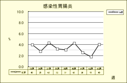 感染性胃腸炎