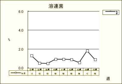 溶連菌