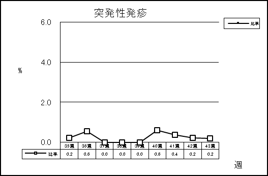 突発性発疹