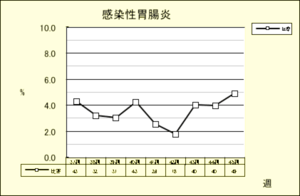 感染性胃腸炎