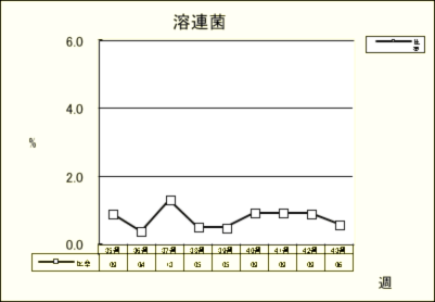 溶連菌