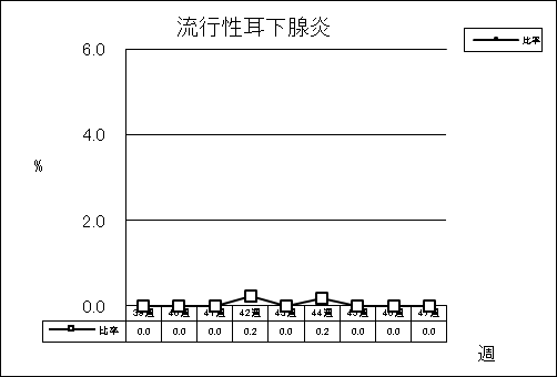 流行性耳下腺炎