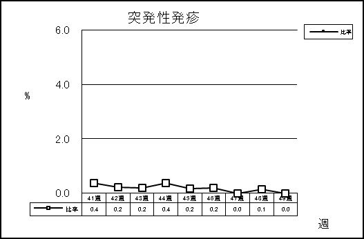 突発性発疹