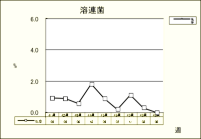 溶連菌