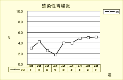 感染性胃腸炎