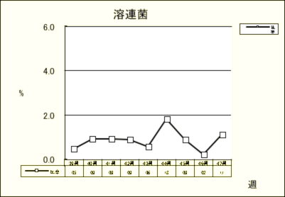 溶連菌