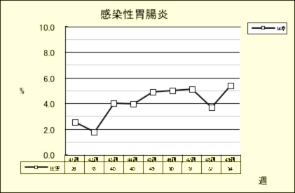 感染性胃腸炎