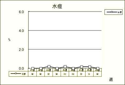 水痘