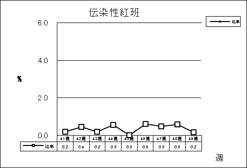 伝染性紅班