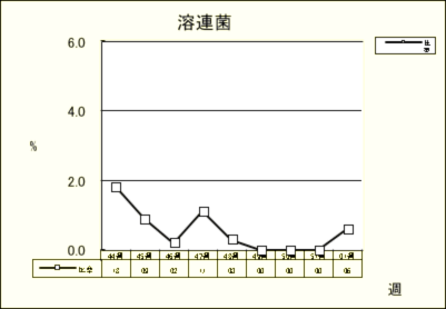 溶連菌