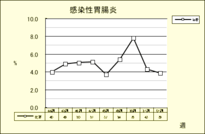 感染性胃腸炎