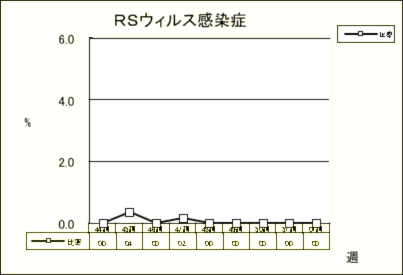 RSウイルス感染症