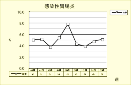 感染性胃腸炎