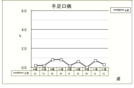 手足口病