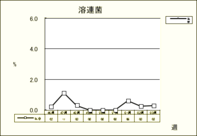 溶連菌