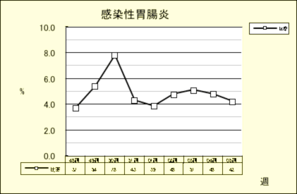 感染性胃腸炎