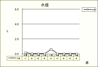 水痘