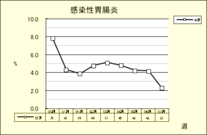 感染性胃腸炎