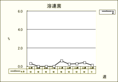 溶連菌