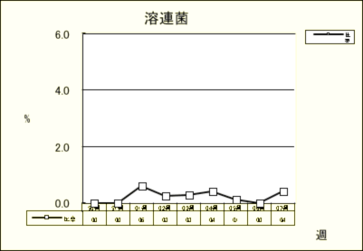 溶連菌