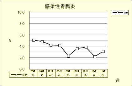 感染性胃腸炎