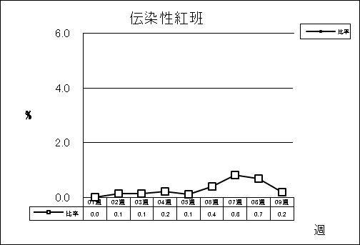 伝染性紅班