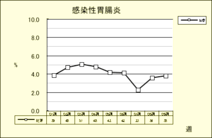 感染性胃腸炎