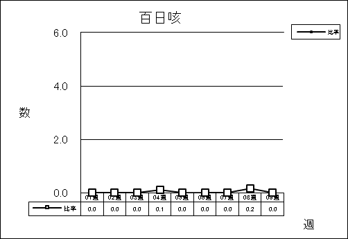 百日咳