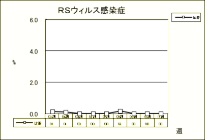 RSウイルス感染症