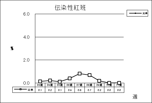 伝染性紅班