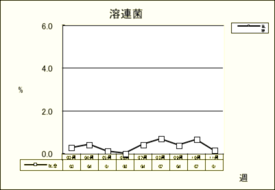 溶連菌