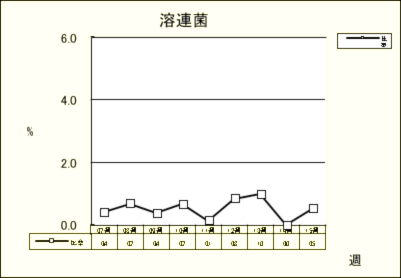 溶連菌