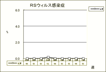 RSウイルス感染症