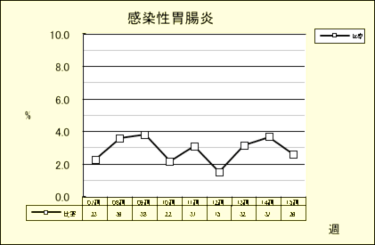 感染性胃腸炎