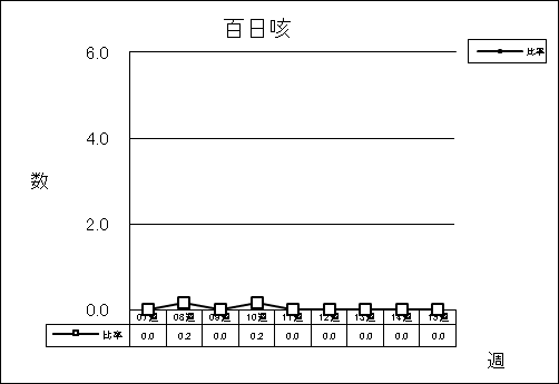 百日咳