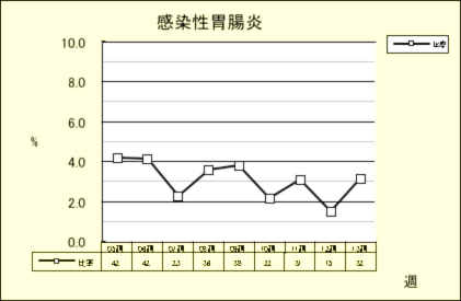 感染性胃腸炎