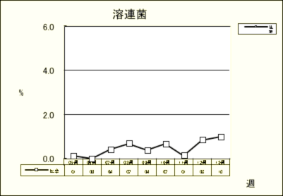 溶連菌