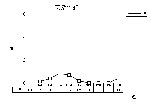 伝染性紅班