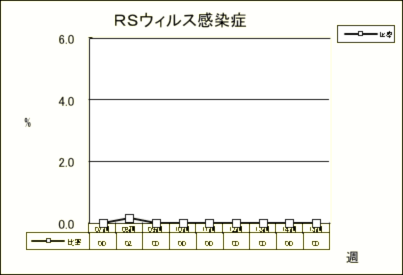 RSウイルス感染症