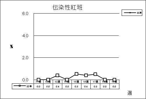 伝染性紅班