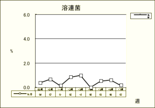 溶連菌