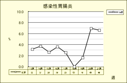 感染性胃腸炎