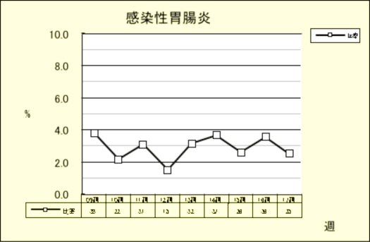 感染性胃腸炎