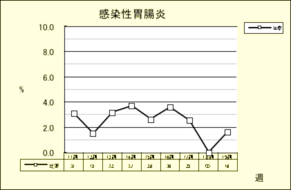 感染性胃腸炎