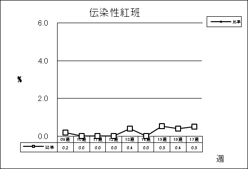 伝染性紅班