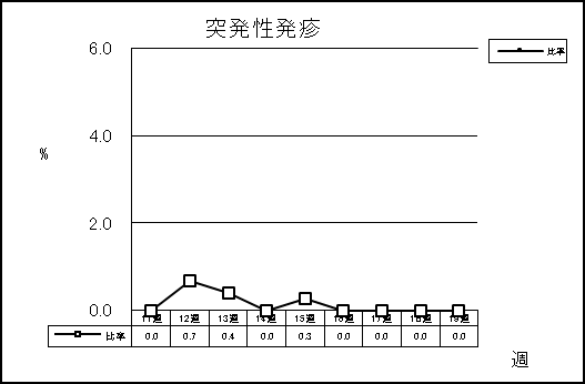 突発性発疹