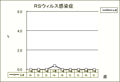 RSウイルス感染症