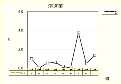 溶連菌