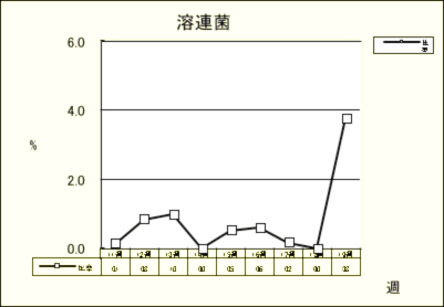 溶連菌